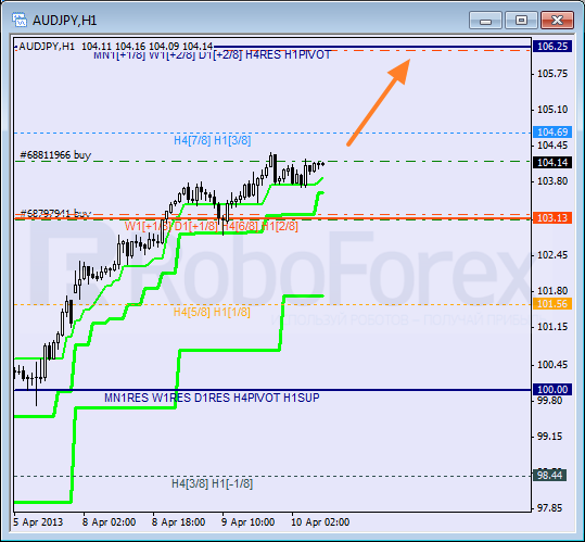Анализ уровней Мюррея для пары AUD JPY Австралийский доллар к Иене на 10 апреля 2013