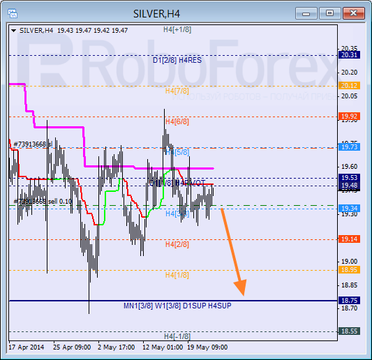 Анализ уровней Мюррея для SILVER Серебро на 22 мая 2014