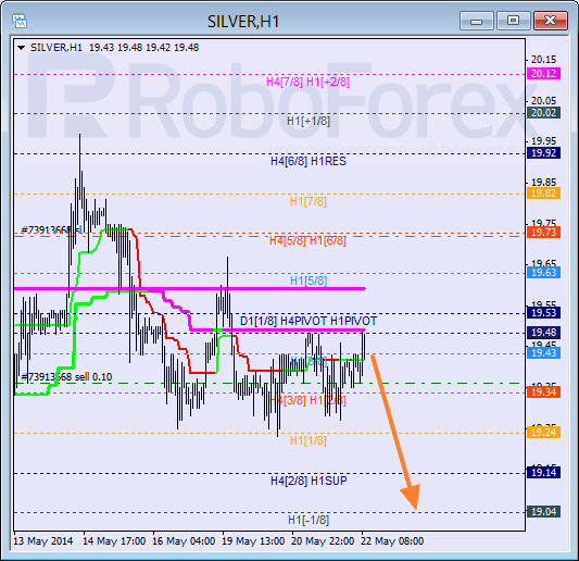 Анализ уровней Мюррея для SILVER Серебро на 22 мая 2014