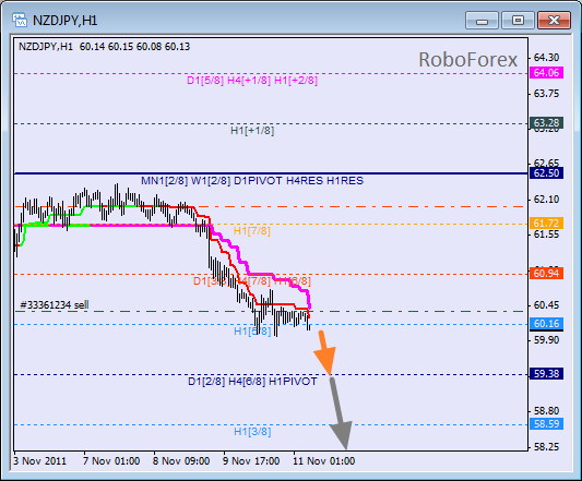 Анализ уровней Мюррея для пары NZD JPY  Новозеландский доллар к Японской йене на 11 ноября 2011