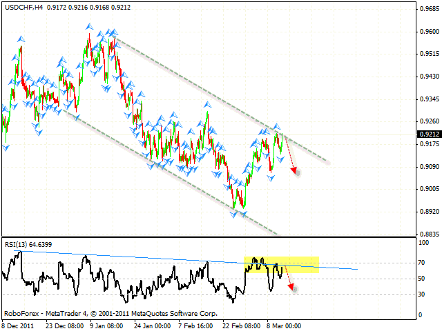 Технический анализ и форекс прогноз пары USD CHF Швейцарский Франк на 14 марта 2012