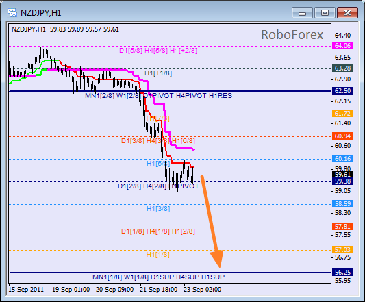 Анализ уровней Мюррея для пары NZD JPY  Новозеландский доллар к Японской йене на 23 сентября 2011