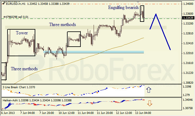 Анализ японских свечей для EUR/USD на 13.06.2013