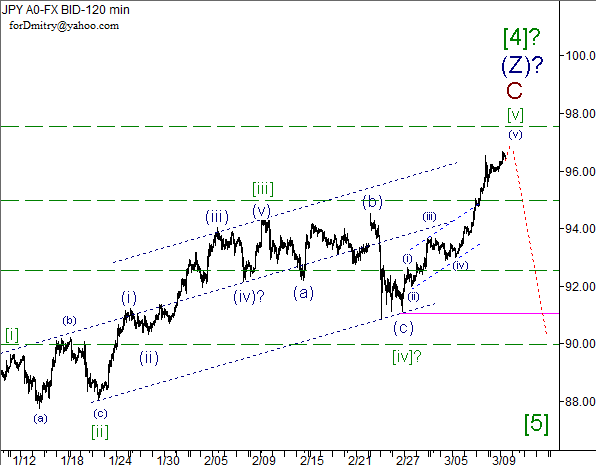 Волновой анализ пары USD/JPY на 12.03.2013