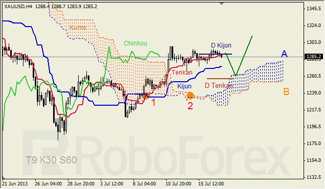 Анализ индикатора Ишимоку для GOLD на 17.07.2013