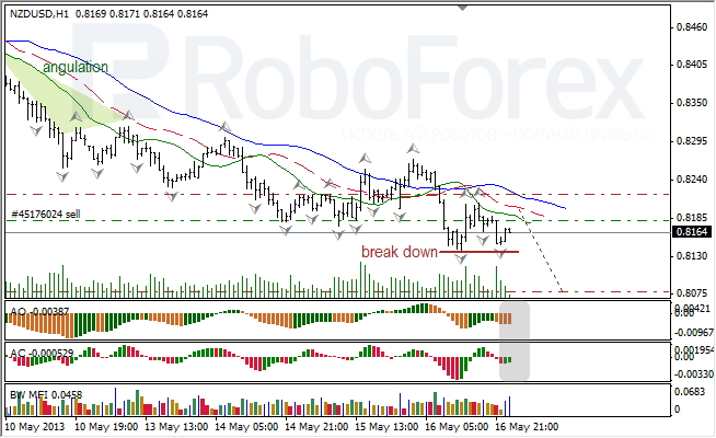 Анализ индикаторов Б. Вильямса для NZD/USD на 17.05.2013