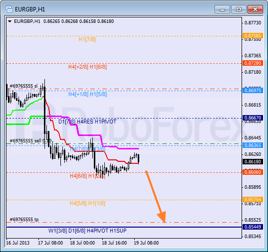 Анализ уровней Мюррея для пары EUR GBP Евро к Британскому фунту на 19 июля 2013