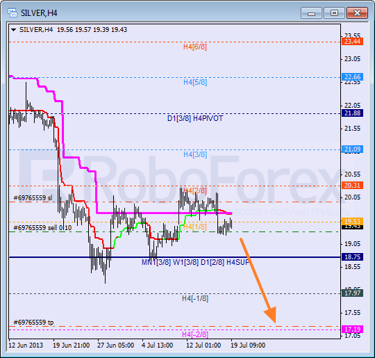 Анализ уровней Мюррея для SILVER Серебро на 19 июля 2013