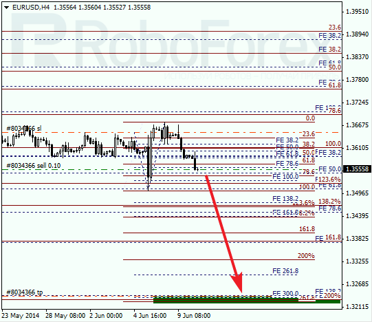  Анализ по Фибоначчи для EUR/USD Евро доллар на 10 июня 2014