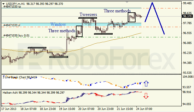 Анализ японских свечей для USD/JPY на 24.06.2013