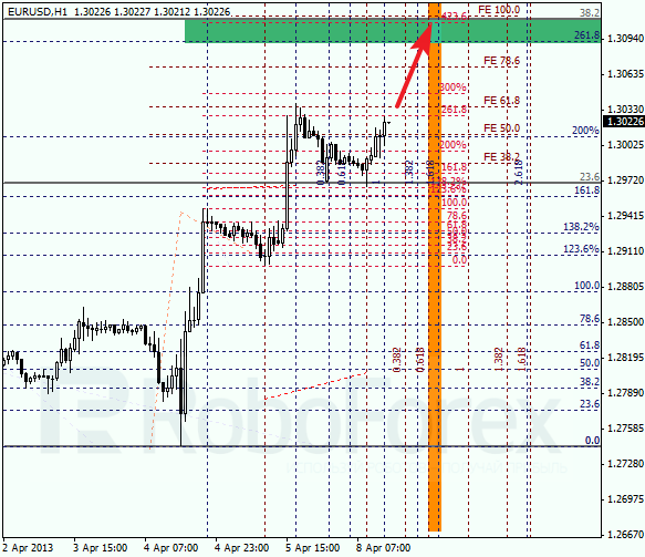 Анализ по Фибоначчи на 8 апреля 2013 EUR USD Евро доллар