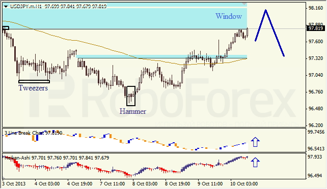 Анализ японских свечей для USD/JPY на 10.10.2013