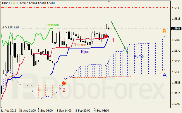 Анализ индикатора Ишимоку для пары GBP USD Фунт - доллар на 4 сентября 2012