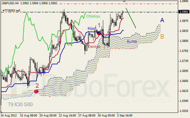 Анализ индикатора Ишимоку для пары GBP USD Фунт - доллар на 4 сентября 2012