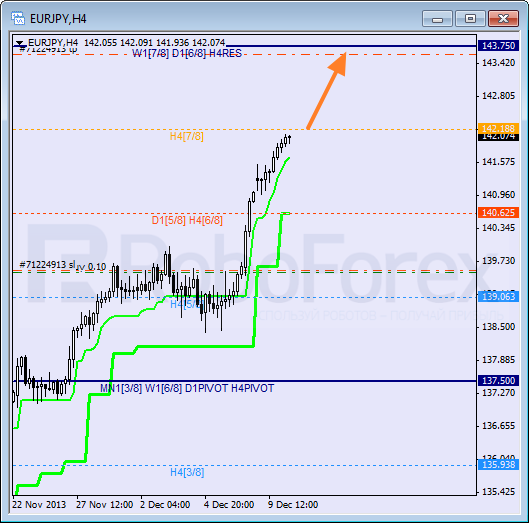 Анализ уровней Мюррея для пары EUR JPY Евро к Японской иене на 10 декабря 2013