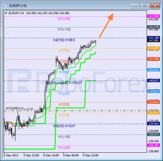 Анализ уровней Мюррея для пары EUR JPY Евро к Японской иене на 10 декабря 2013