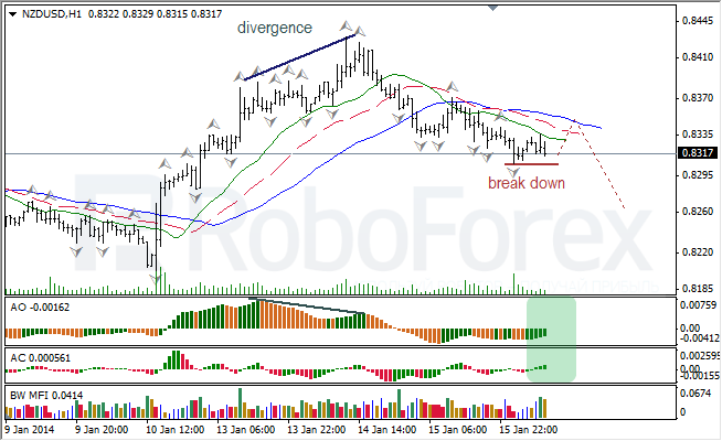 Анализ индикаторов Б. Вильямса для NZD/USD на 16.01.2014