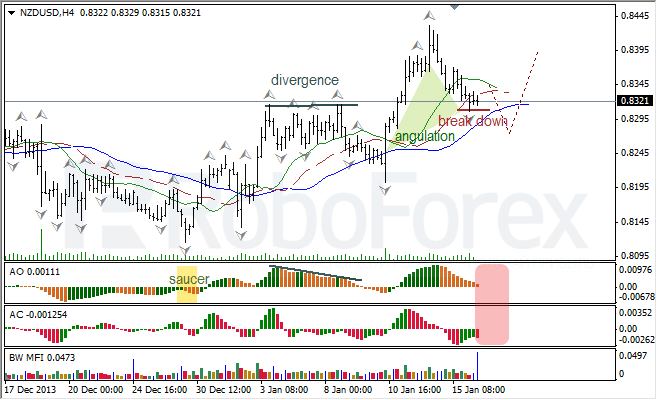 Анализ индикаторов Б. Вильямса для NZD/USD на 16.01.2014