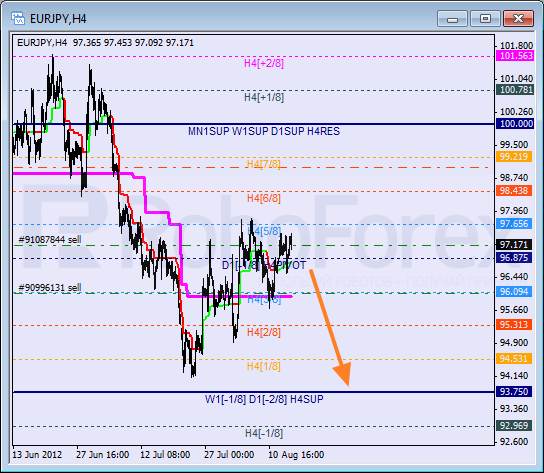 Анализ уровней Мюррея для пары EUR JPY Евро к Японской иене на 16 августа 2012