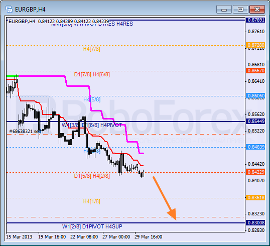 Анализ уровней Мюррея для пары EUR GBP Евро к Британскому фунту на 1 апреля 2013
