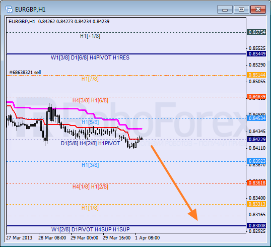 Анализ уровней Мюррея для пары EUR GBP Евро к Британскому фунту на 1 апреля 2013