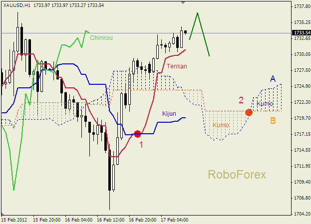 Анализ индикатора Ишимоку для  GOLD Золото на 17 февраля 2012