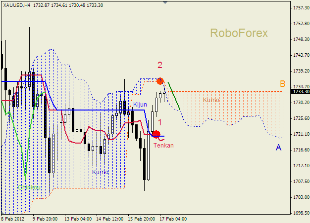 Анализ индикатора Ишимоку для  GOLD Золото на 17 февраля 2012