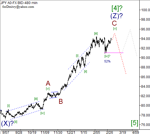 Волновой анализ пары USD/JPY на 07.03.2013