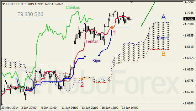 Анализ индикатора Ишимоку для GBP/USD и GOLD на 24.06.2014