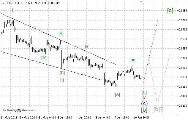 Волновой анализ пары USD/CHF на 11.06.2013