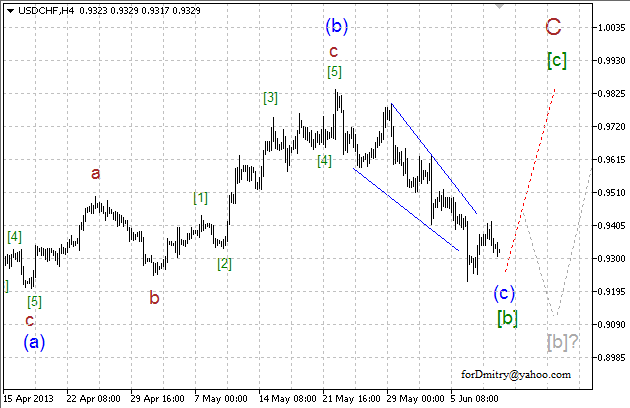 Волновой анализ пары USD/CHF на 11.06.2013