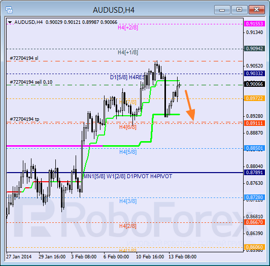 Анализ уровней Мюррея для пары AUD USD Австралийский доллар на 14 февраля 2014