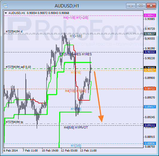 Анализ уровней Мюррея для пары AUD USD Австралийский доллар на 14 февраля 2014