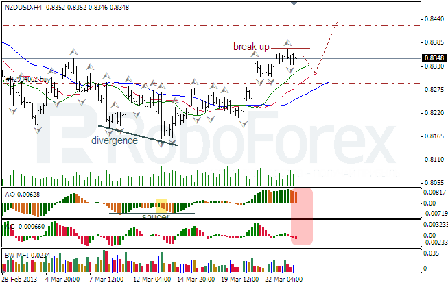 Анализ индикаторов Б. Вильямса для NZD/USD на 26.03.2013