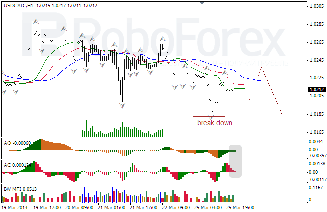 Анализ индикаторов Б. Вильямса для USD/CAD на 26.03.2013