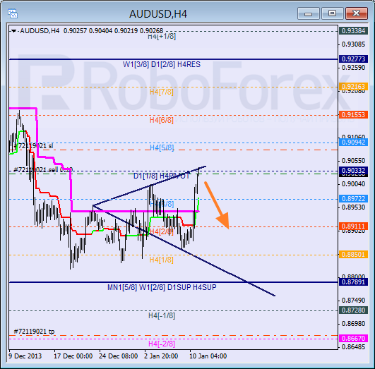 Анализ уровней Мюррея на 13 января 2014  AUD USD Австралийский доллар