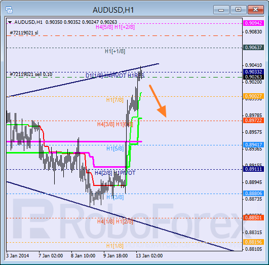 Анализ уровней Мюррея на 13 января 2014  AUD USD Австралийский доллар