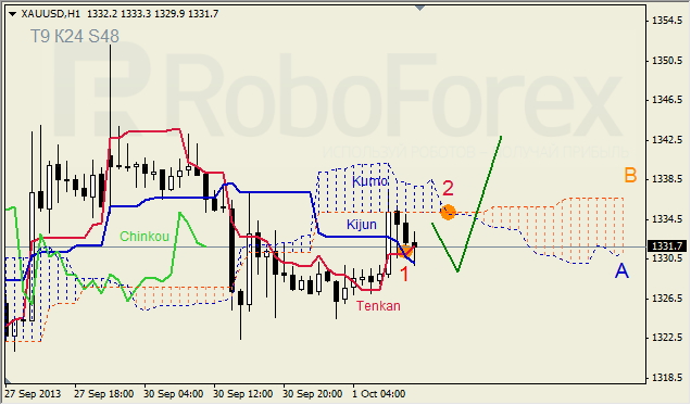 Анализ индикатора Ишимоку для GOLD на 01.10.2013