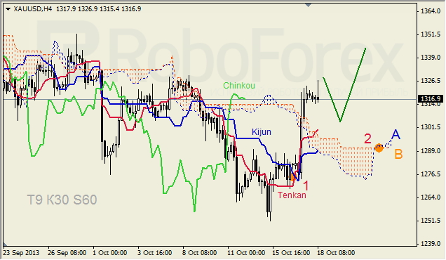 Анализ индикатора Ишимоку для GOLD на 18.10.2013