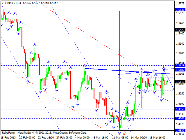 Технический анализ на 21.03.2013 EUR/USD, GBP/USD, USD/JPY, USD/CHF, AUD/USD, GOLD