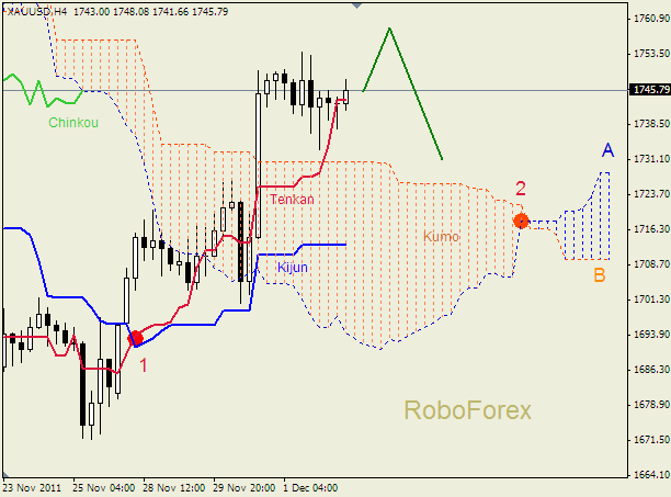 Анализ индикатора Ишимоку для  GOLD Золото на 2 декабря 2011