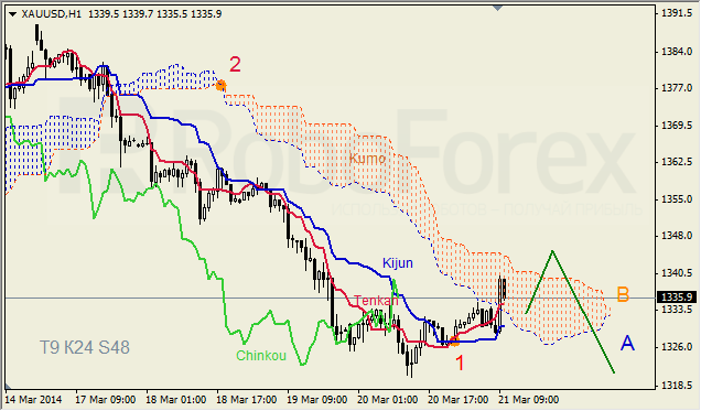 Анализ индикатора Ишимоку для GBP/USD и GOLD на 21.03.2014