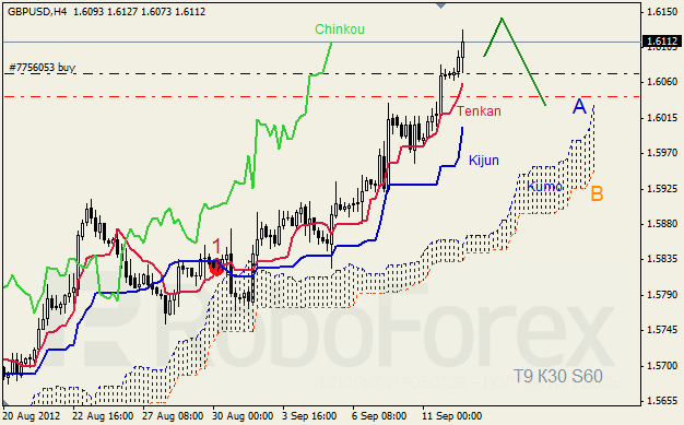 Анализ индикатора Ишимоку для пары GBP USD Фунт - доллар на 12 сентября 2012