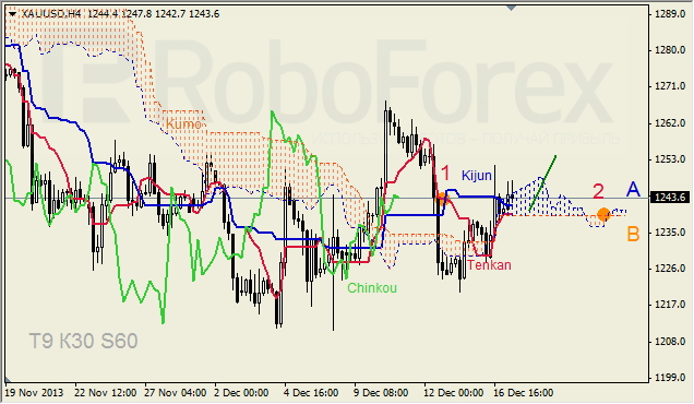 Анализ индикатора Ишимоку для GOLD на 17.12.2013