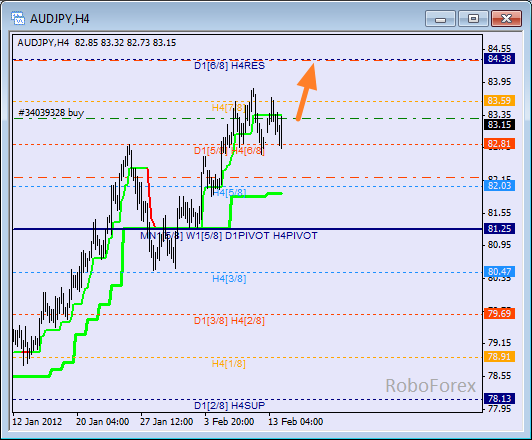 Анализ уровней Мюррея для пары AUD JPY Австралийский доллар к Японский Йене на 14 февраля 2012