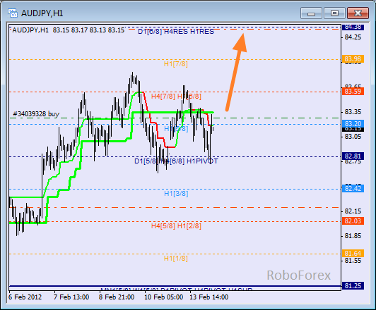 Анализ уровней Мюррея для пары AUD JPY Австралийский доллар к Японский Йене на 14 февраля 2012