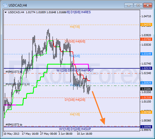 Анализ уровней Мюррея для пары USD CAD Канадский доллар на 14 июня 2013