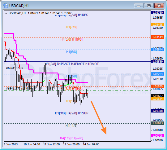 Анализ уровней Мюррея для пары USD CAD Канадский доллар на 14 июня 2013