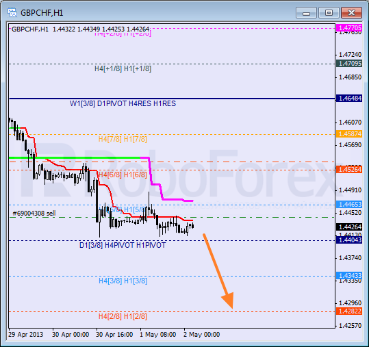 Анализ уровней Мюррея для пары GBP CHF Фунт к Швейцарскому франку на 2 мая 2013