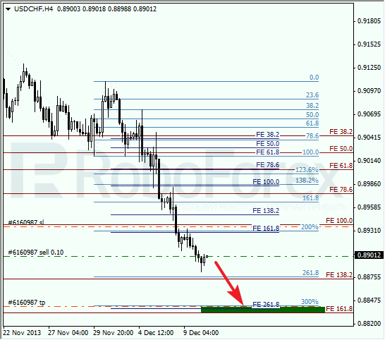 Анализ по Фибоначчи для USD/CHF на 10 декабря 2013